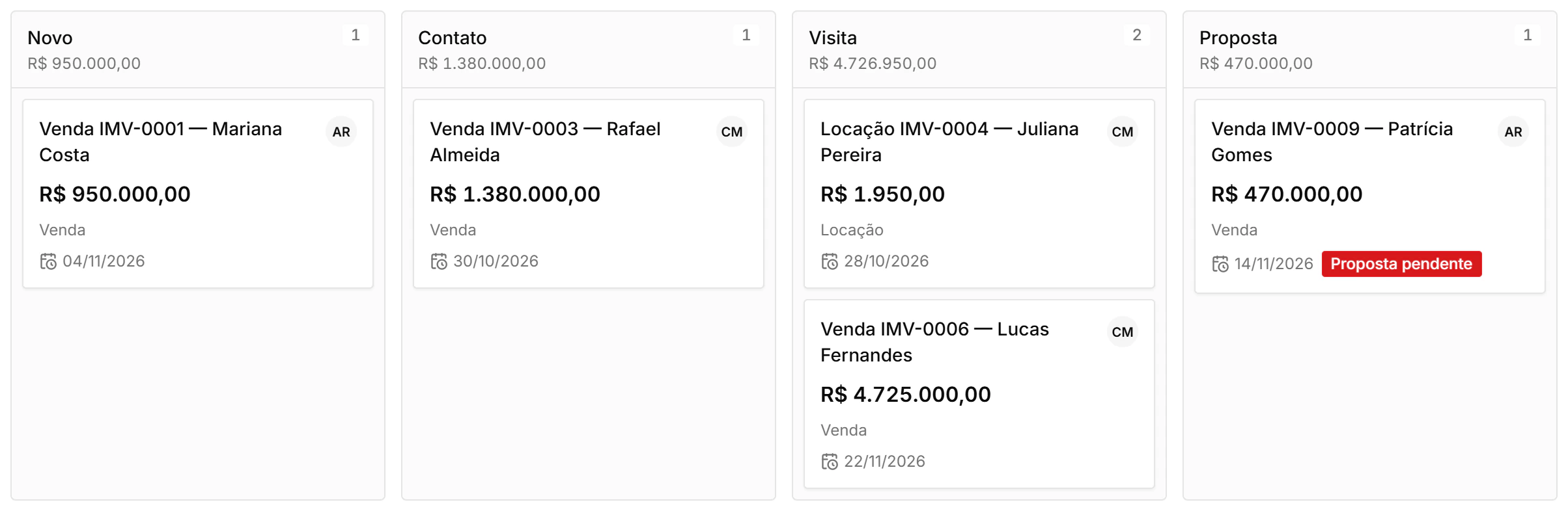 Quadro de negociações do Kavva, com as etapas Novo, Contato, Visita e Proposta