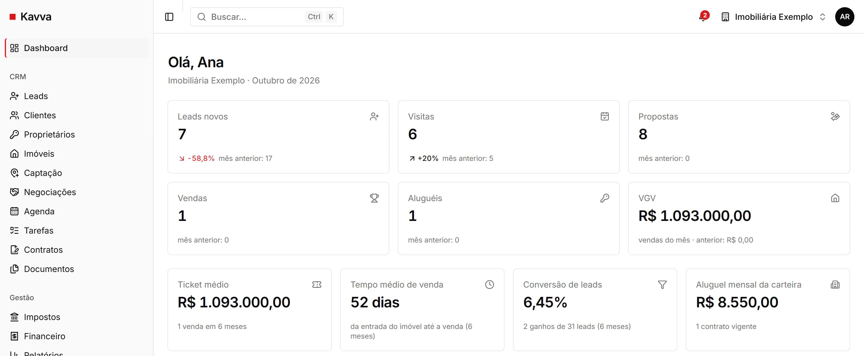 Painel do Kavva com os números do mês da imobiliária